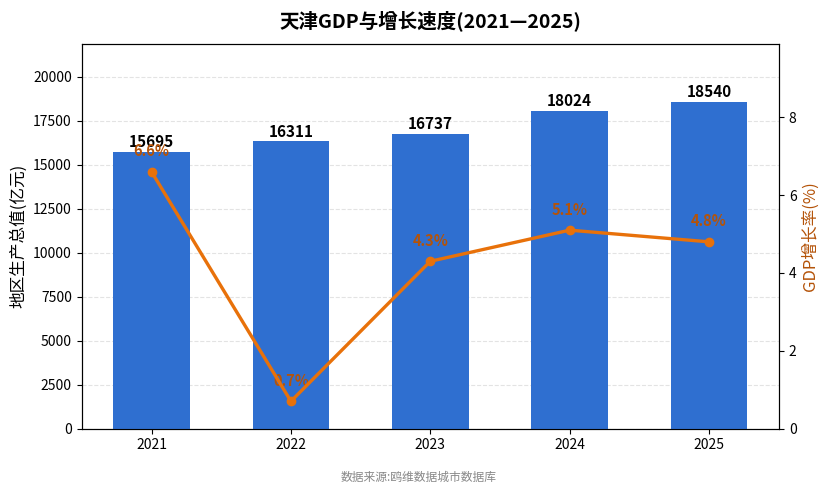 天津市经济发展报告(2021—2025)