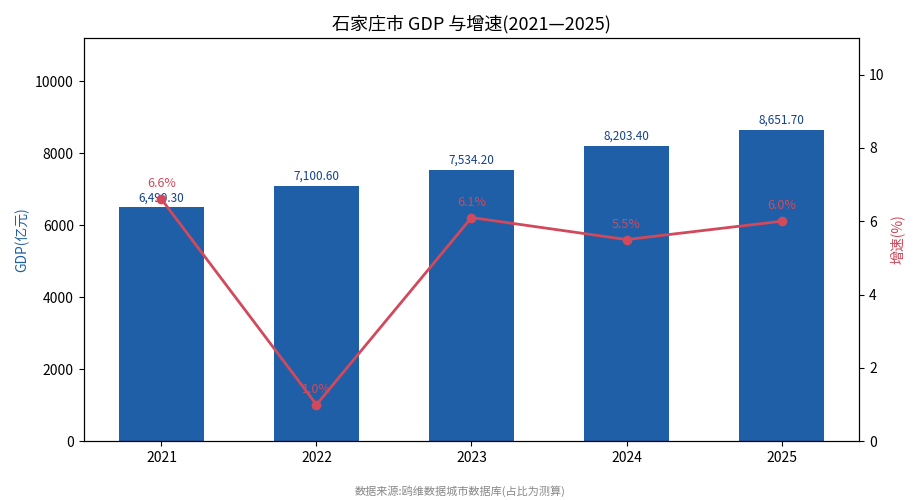 石家庄市经济发展报告(2021—2025)