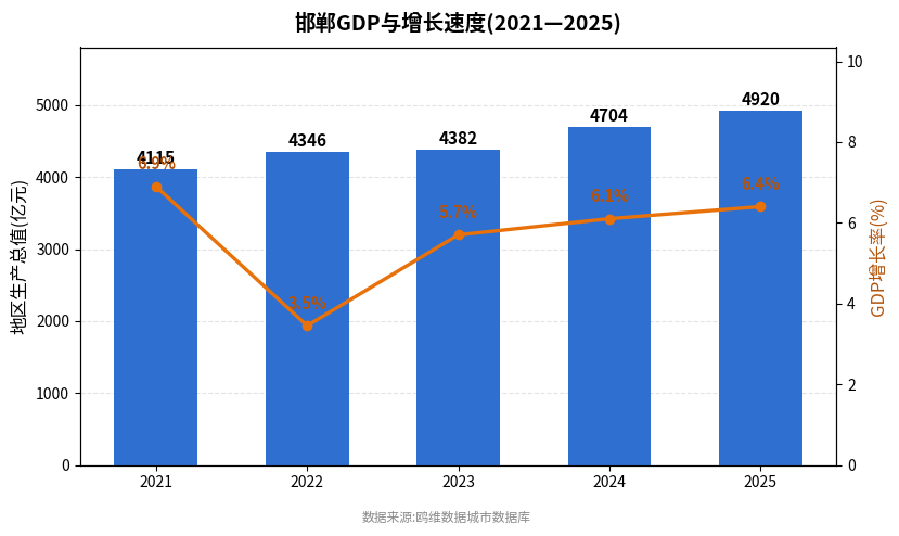 邯郸市经济发展报告(2021—2025)
