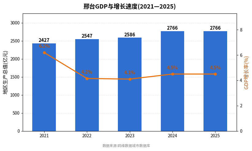 邢台市经济发展报告(2021—2025)