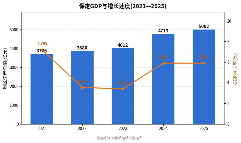 保定市经济发展报告(2021—2025)