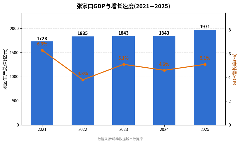 张家口市经济发展报告(2021—2025)