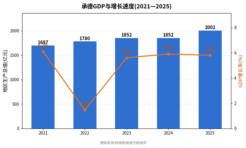 承德市经济发展报告(2021—2025)