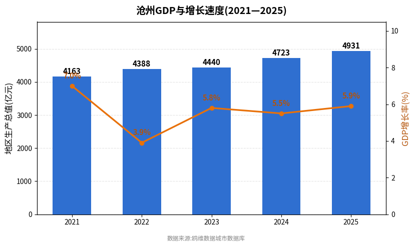 沧州市经济发展报告(2021—2025)