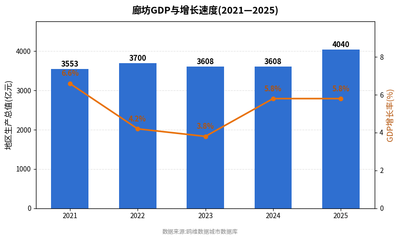 廊坊市经济发展报告(2021—2025)