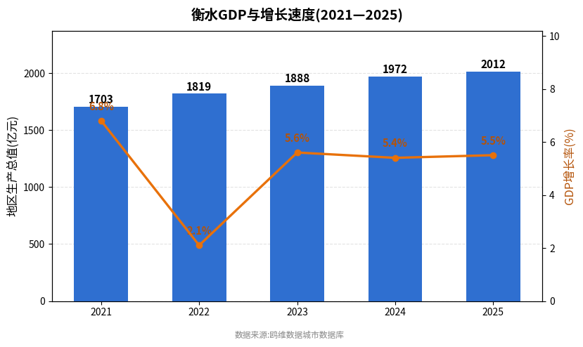 衡水市经济发展报告(2021—2025)
