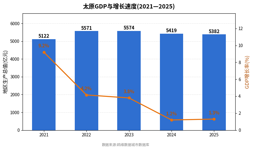 太原市经济发展报告(2021—2025)