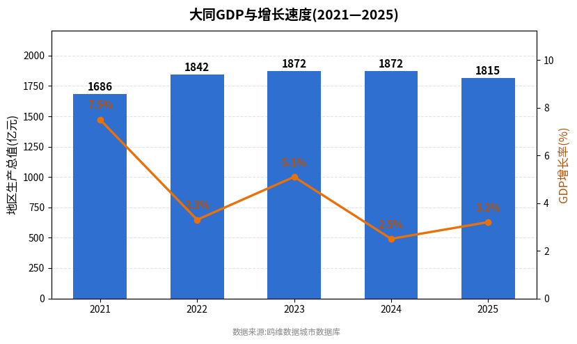 大同市经济发展报告(2021—2025)