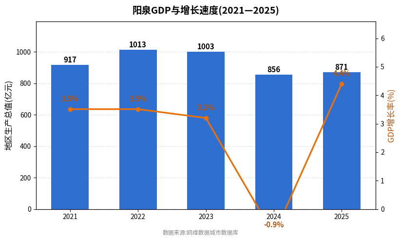 阳泉市经济发展报告(2021—2025)