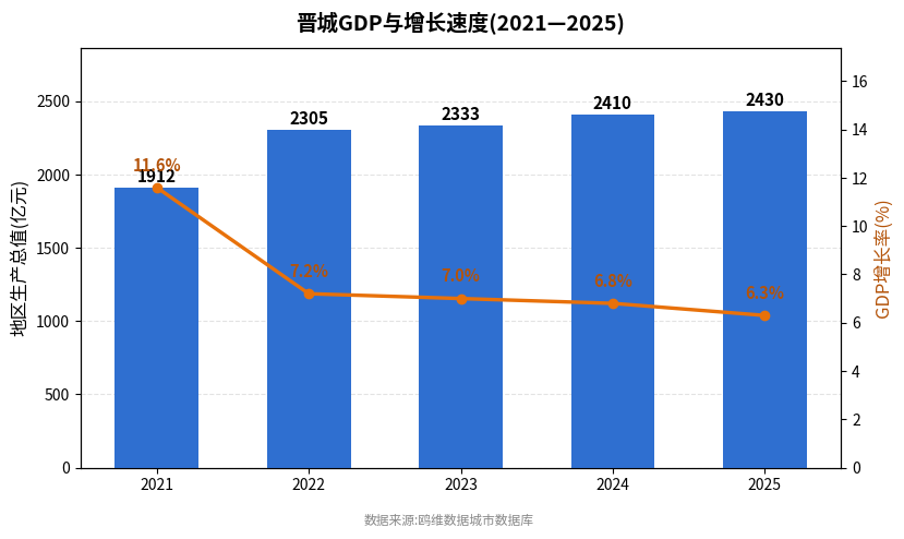 晋城市经济发展报告(2021—2025)