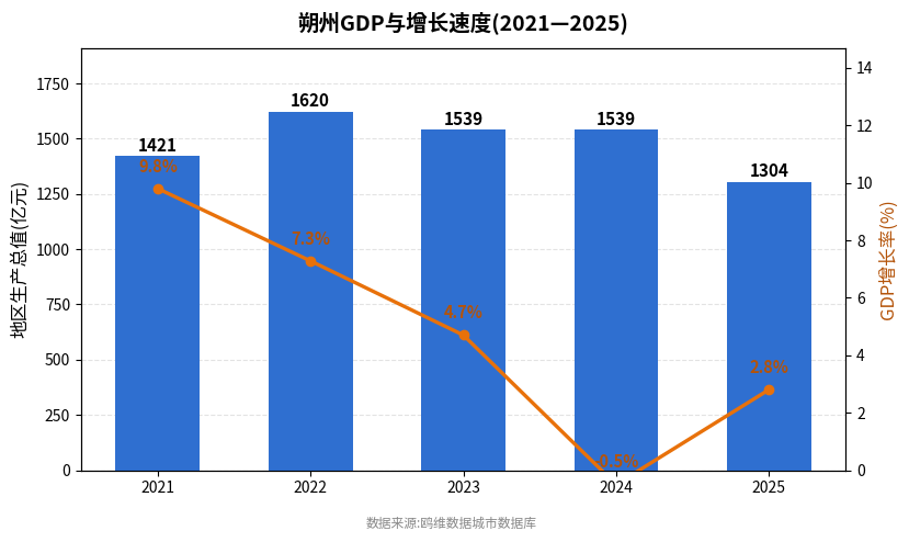 朔州市经济发展报告(2021—2025)