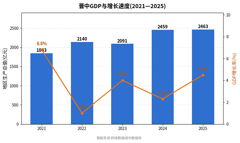 晋中市经济发展报告(2021—2025)