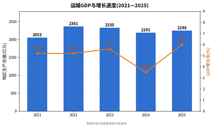 运城市经济发展报告(2021—2025)
