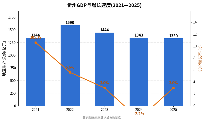 忻州市经济发展报告(2021—2025)