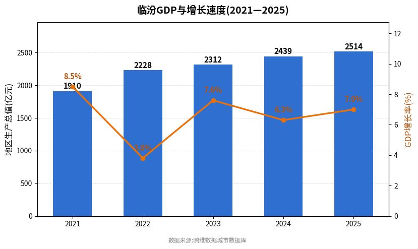 临汾市经济发展报告(2021—2025)