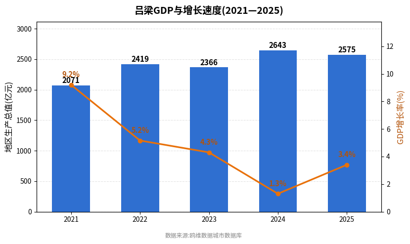吕梁市经济发展报告(2021—2025)