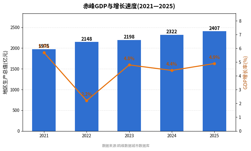 赤峰市经济发展报告(2021—2025)