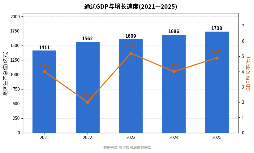 通辽市经济发展报告(2021—2025)