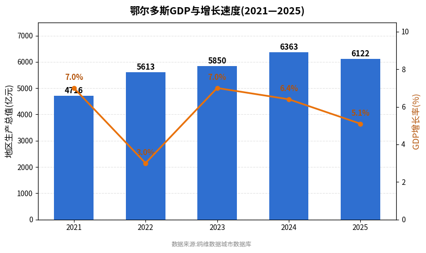 鄂尔多斯市经济发展报告(2021—2025)