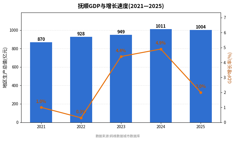 抚顺市经济发展报告(2021—2025)