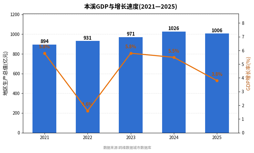 本溪市经济发展报告(2021—2025)