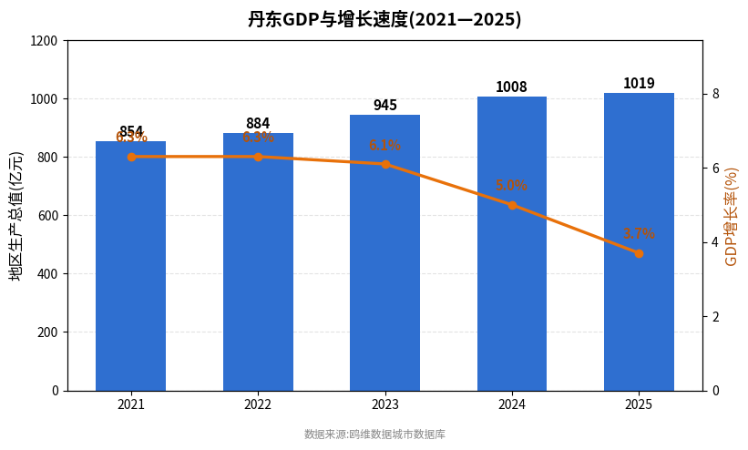 丹东市经济发展报告(2021—2025)