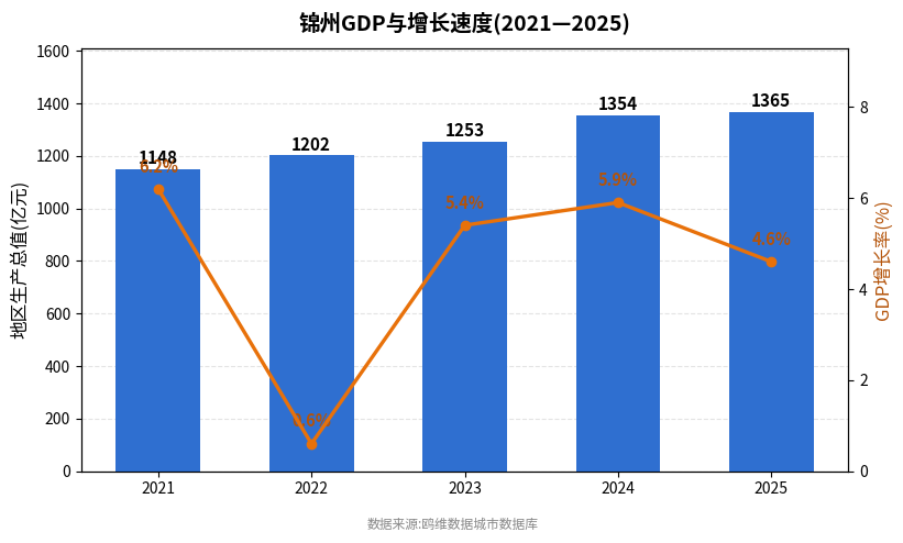 锦州市经济发展报告(2021—2025)