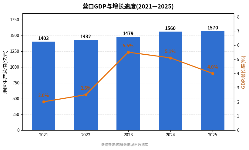 营口市经济发展报告(2021—2025)