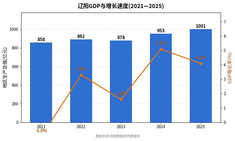 辽阳市经济发展报告(2021—2025)