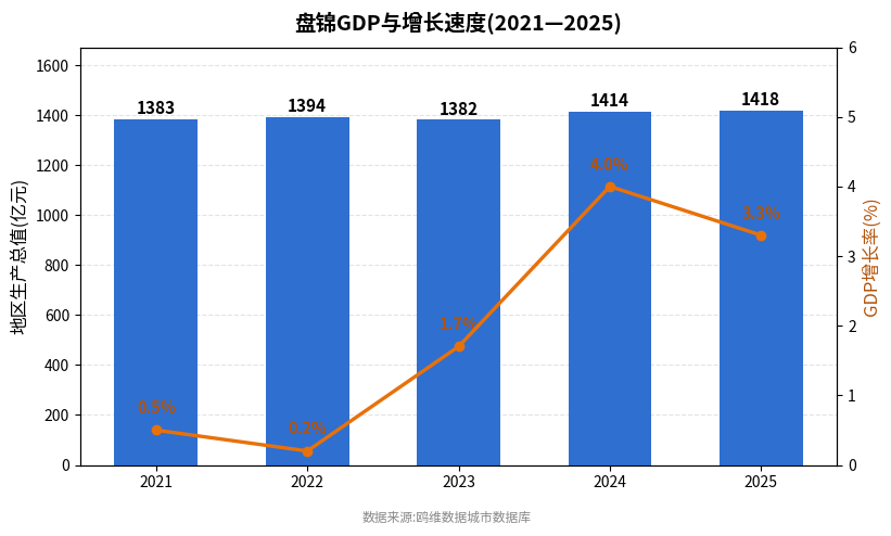 盘锦市经济发展报告(2021—2025)