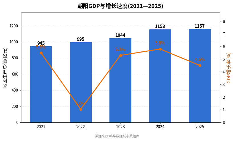 朝阳市经济发展报告(2021—2025)
