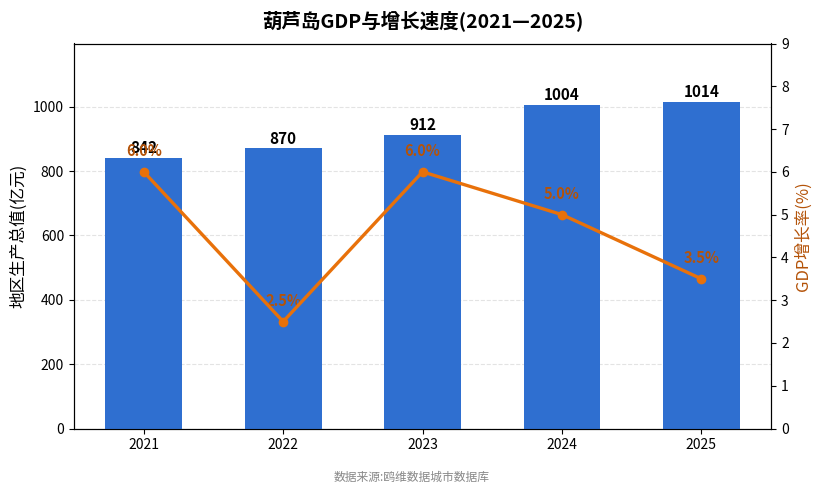 葫芦岛市经济发展报告(2021—2025)