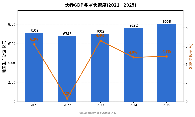 长春市经济发展报告(2021—2025)