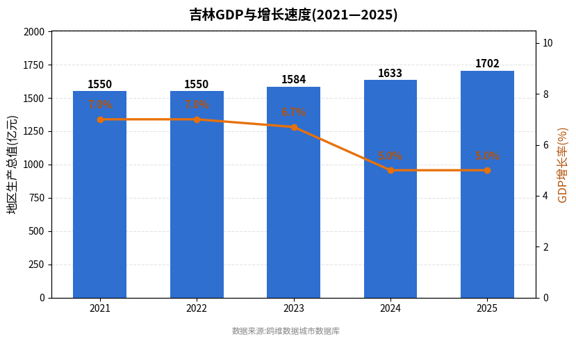 吉林市经济发展报告(2021—2025)