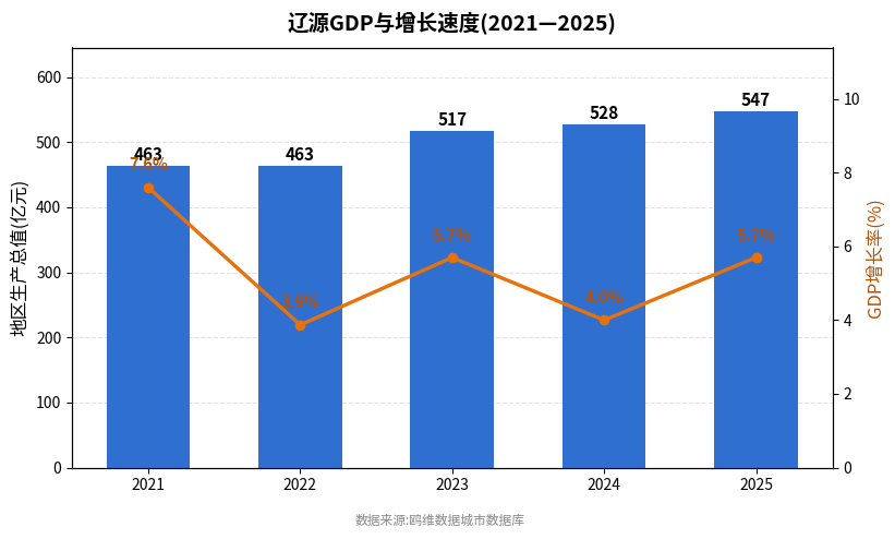 辽源市经济发展报告(2021—2025)