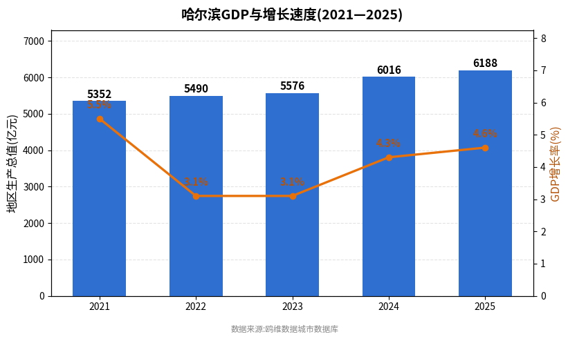 哈尔滨市经济发展报告(2021—2025)