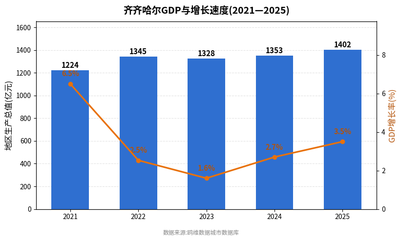 齐齐哈尔市经济发展报告(2021—2025)