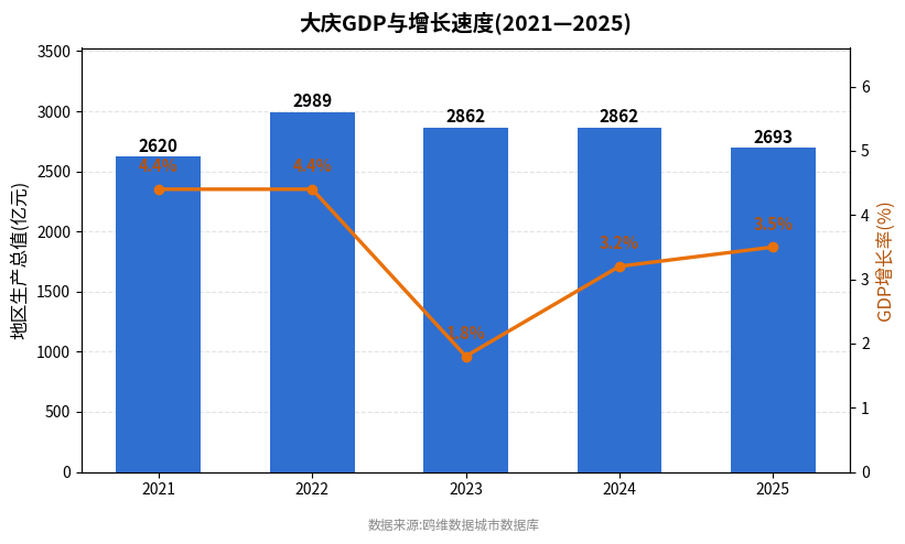 大庆市经济发展报告(2021—2025)