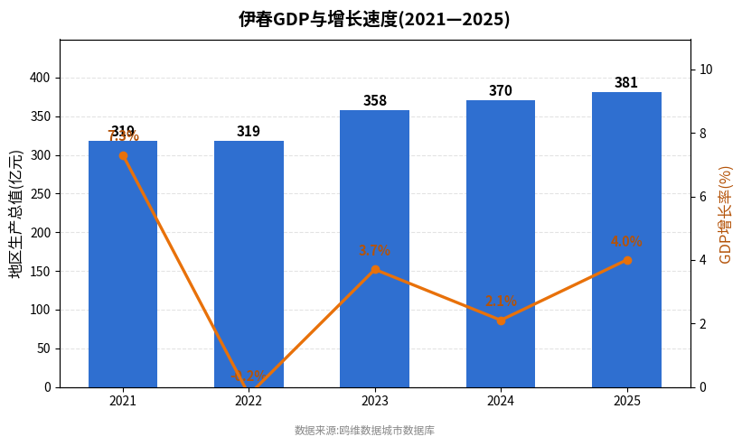 伊春市经济发展报告(2021—2025)