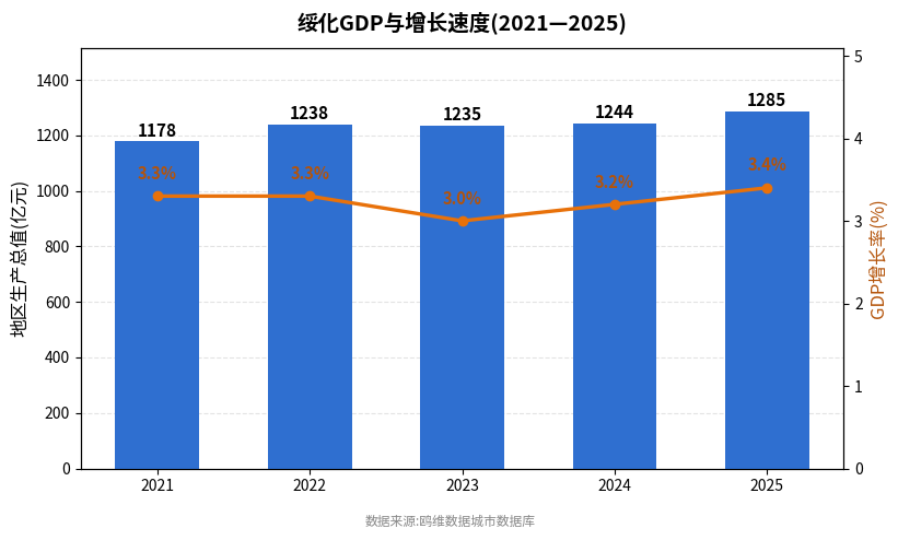 绥化市经济发展报告(2021—2025)