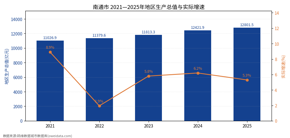 南通市经济发展报告(2021—2025)