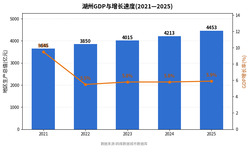 湖州市经济发展报告(2021—2025)