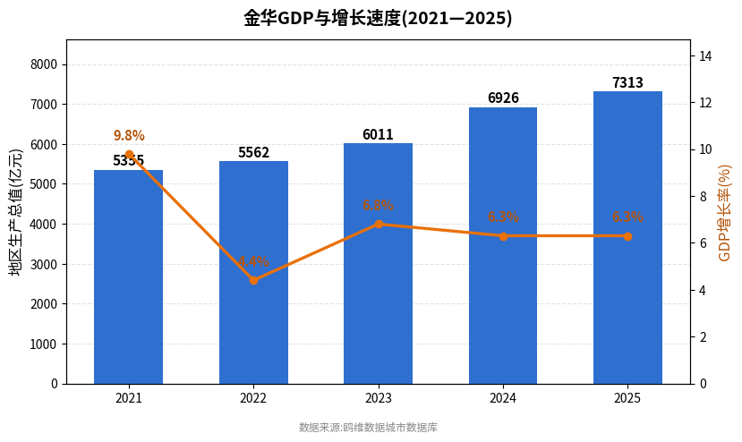 金华市经济发展报告(2021—2025)