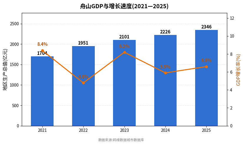舟山市经济发展报告(2021—2025)