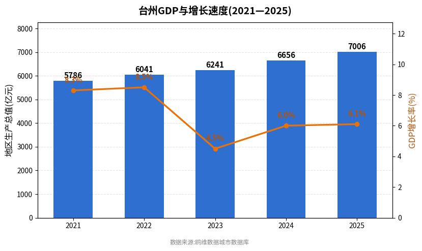 台州市经济发展报告(2021—2025)