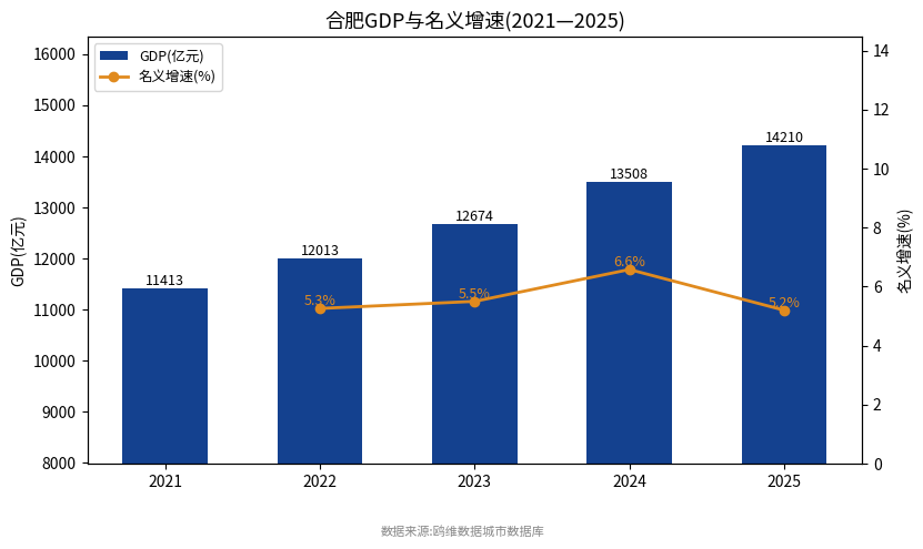 合肥市经济发展报告(2021—2025)