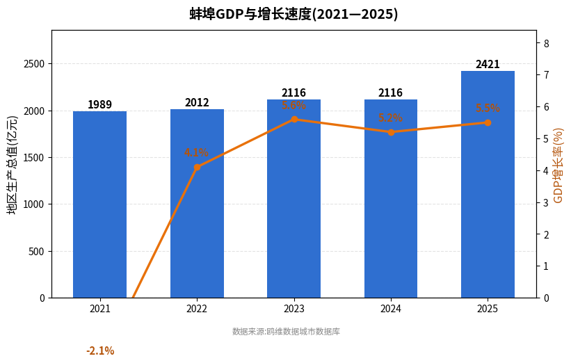 蚌埠市经济发展报告(2021—2025)