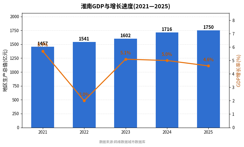 淮南市经济发展报告(2021—2025)