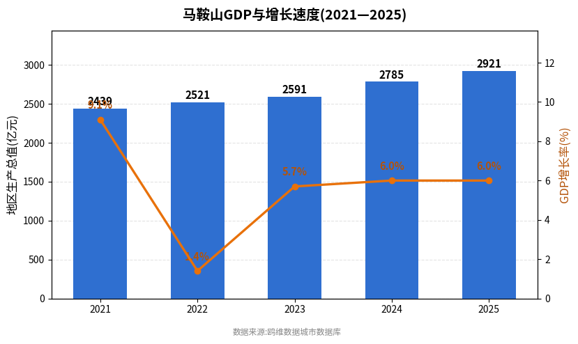 马鞍山市经济发展报告(2021—2025)