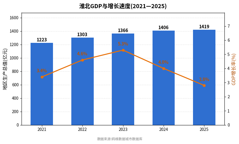 淮北市经济发展报告(2021—2025)